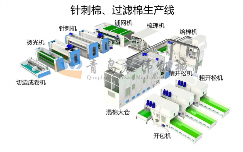 針刺棉生產(chǎn)線
